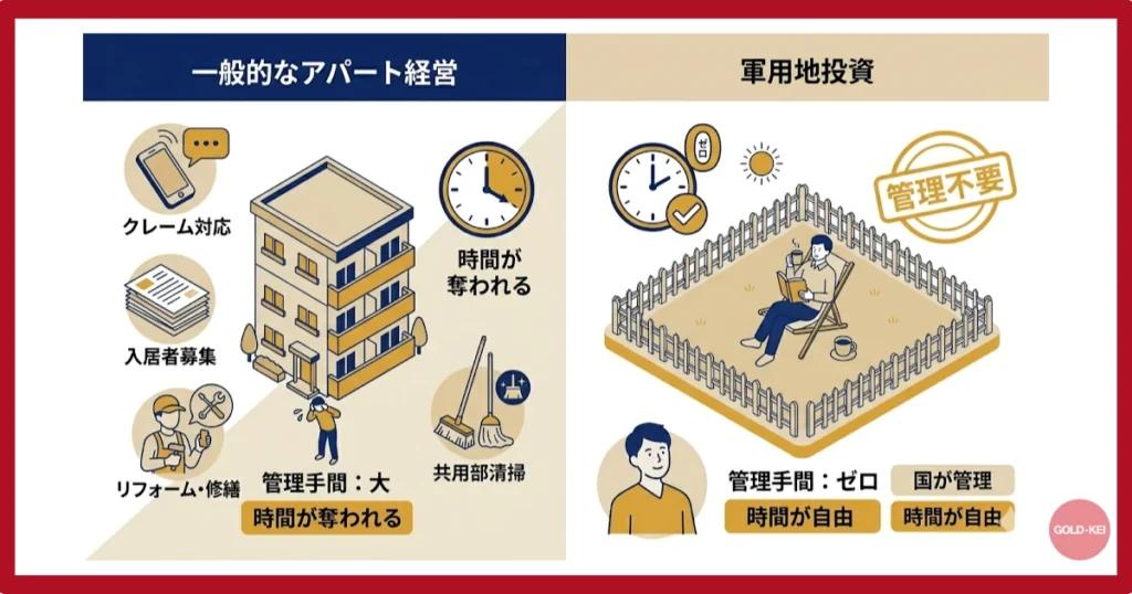 「管理」が1秒も発生しない究極の放置運用