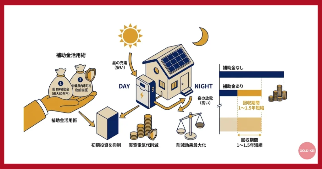 蓄電池導入による「実質利回り」の最大化と補助金活用術