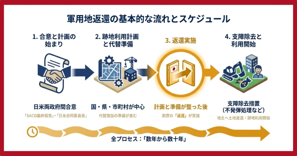 軍用地返還のスケジュール