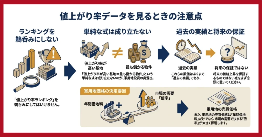 軍用地値上がり率を確認する際のポイント