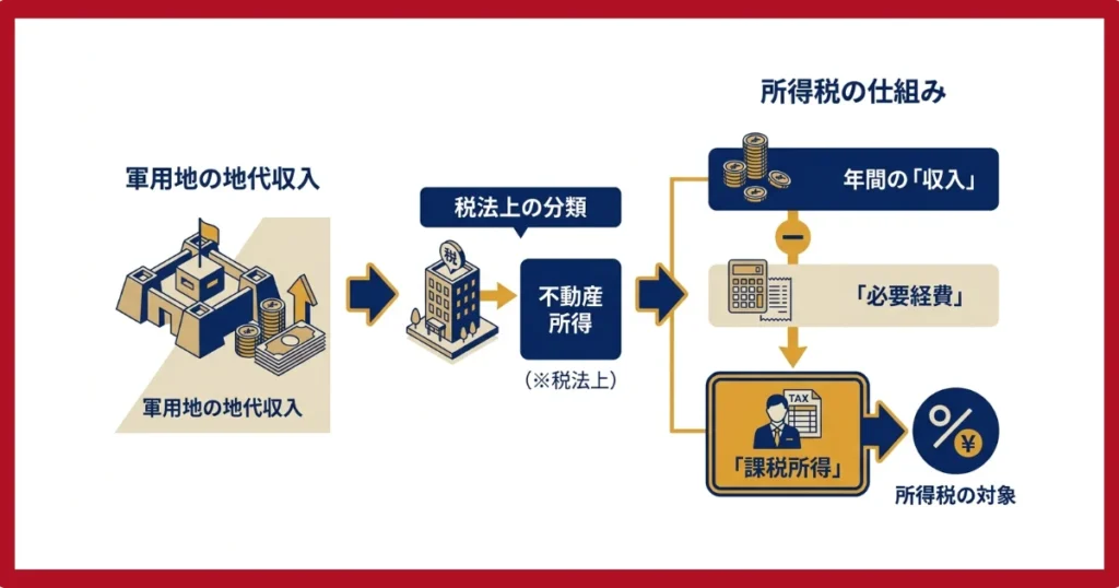 地代収入(不動産所得)と税金の仕組み