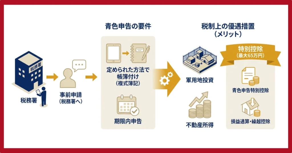 青色申告とは