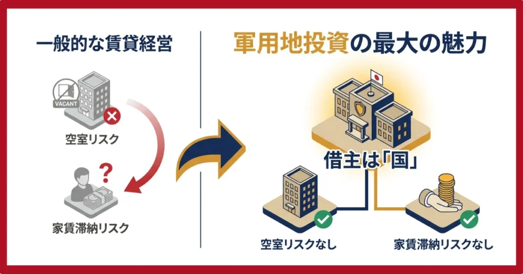 軍用地投資は「国」が借主である