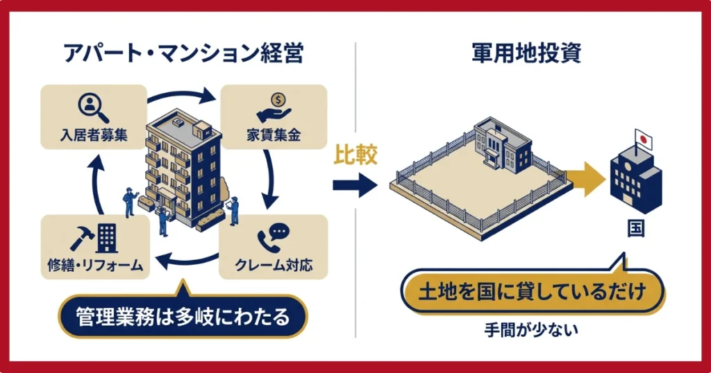 他の不動産投資に比べ「管理の手間が皆無」