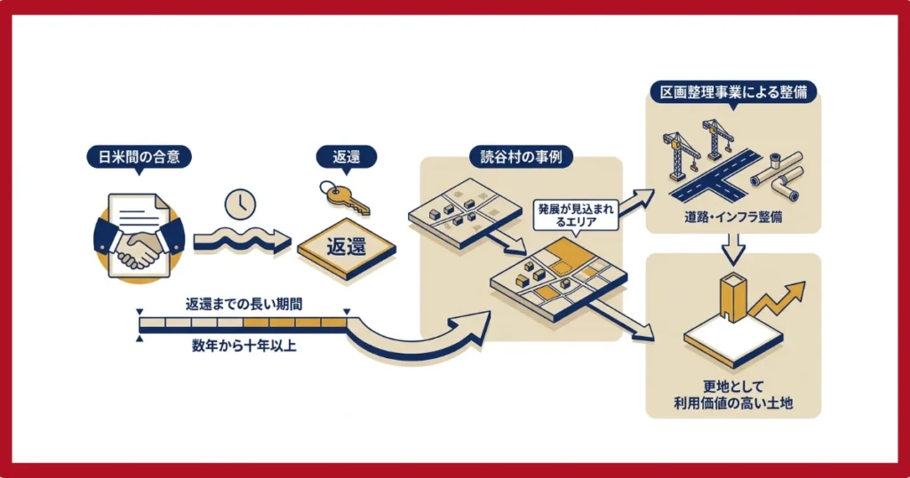 読谷村の返還リスク