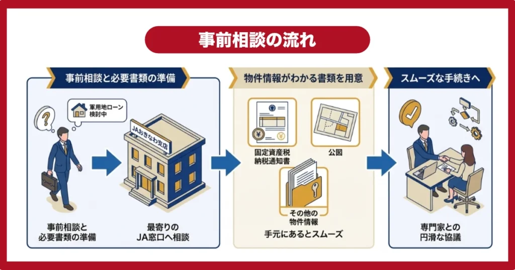 事前相談と必要書類の準備