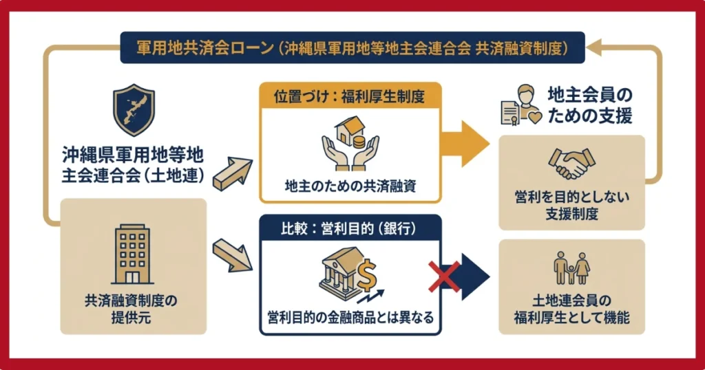 銀行の軍用地ローンとの根本的な違い