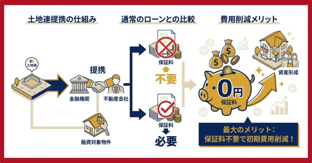 土地連提携ローンは手数料が無料