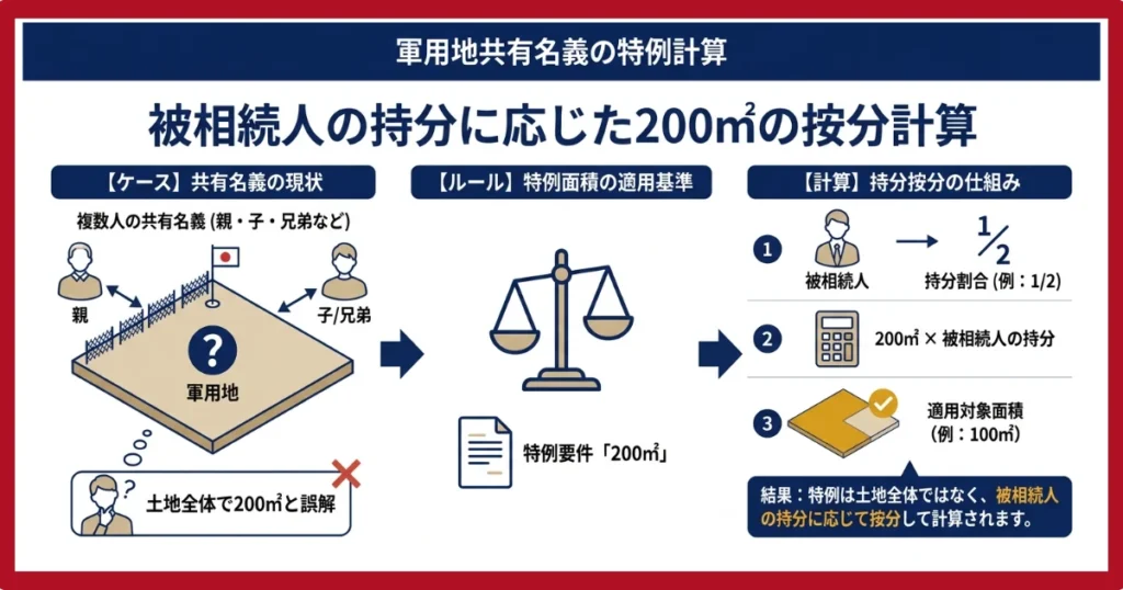 共有名義の軍用地の取り扱い