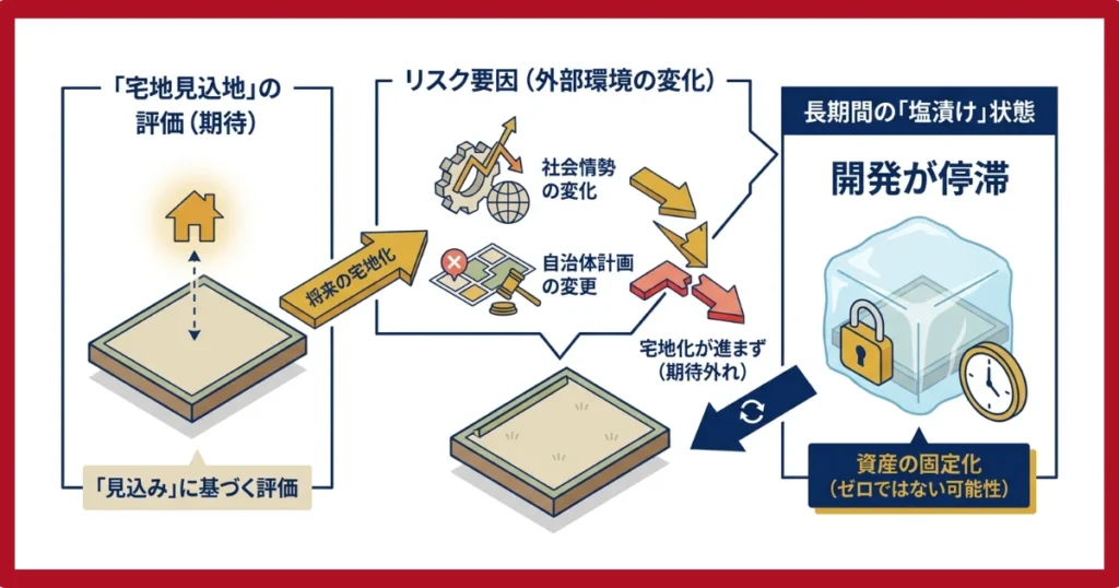 「見込み」が外れ地目変更されない可能性