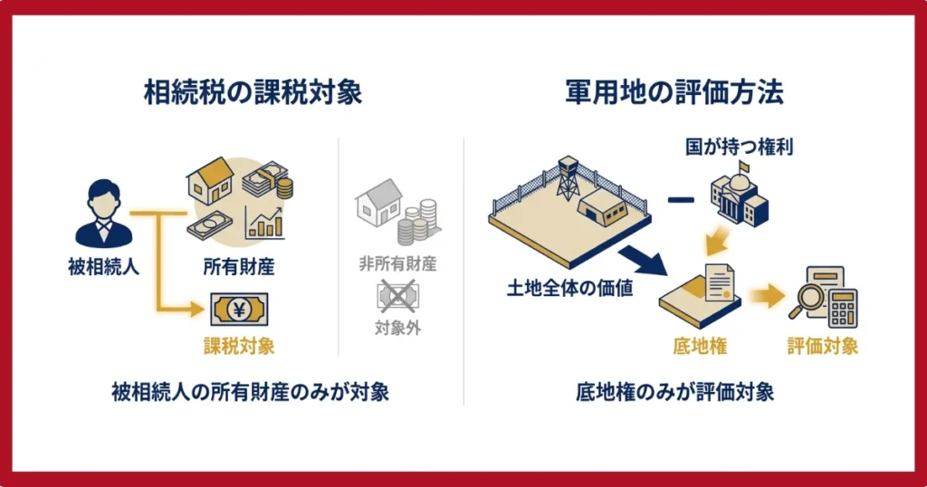 相続税評価額が減額される仕組み