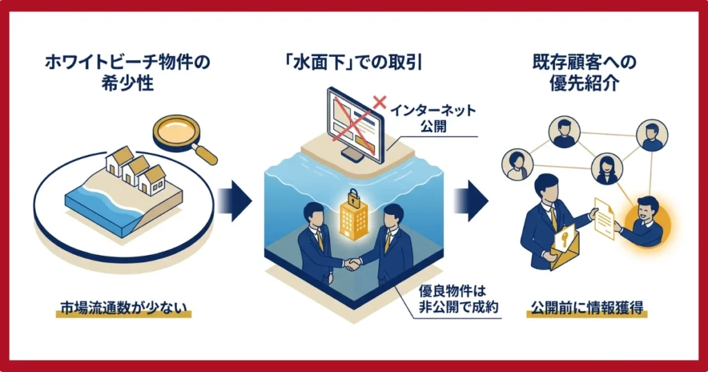 ホワイトビーチの物件は市場に出回りにくい