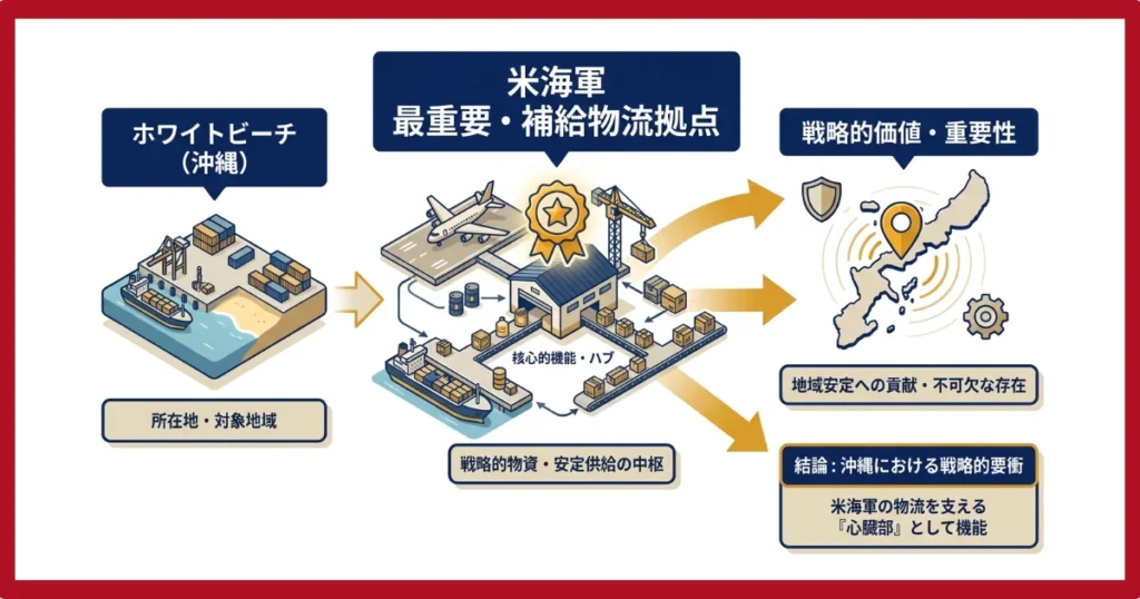 ホワイトビーチ地区は重要な補給物流拠点
