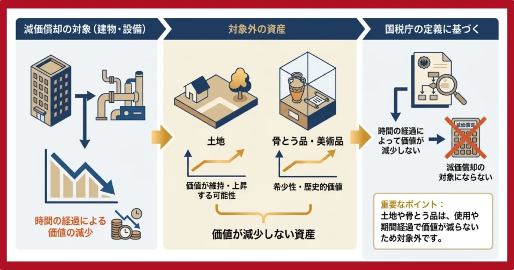 軍用地が減価償却にならない理由