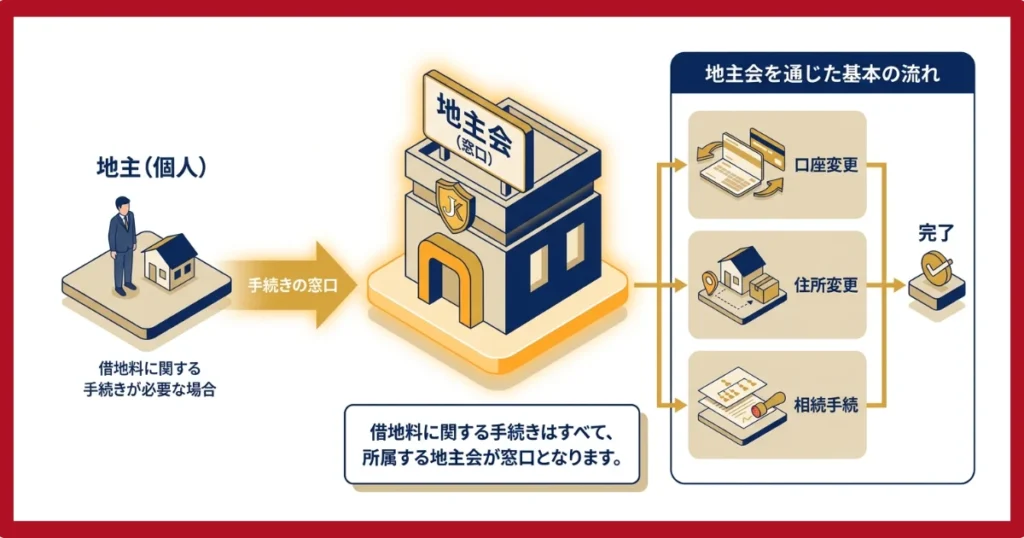 口座変更の窓口は地主会