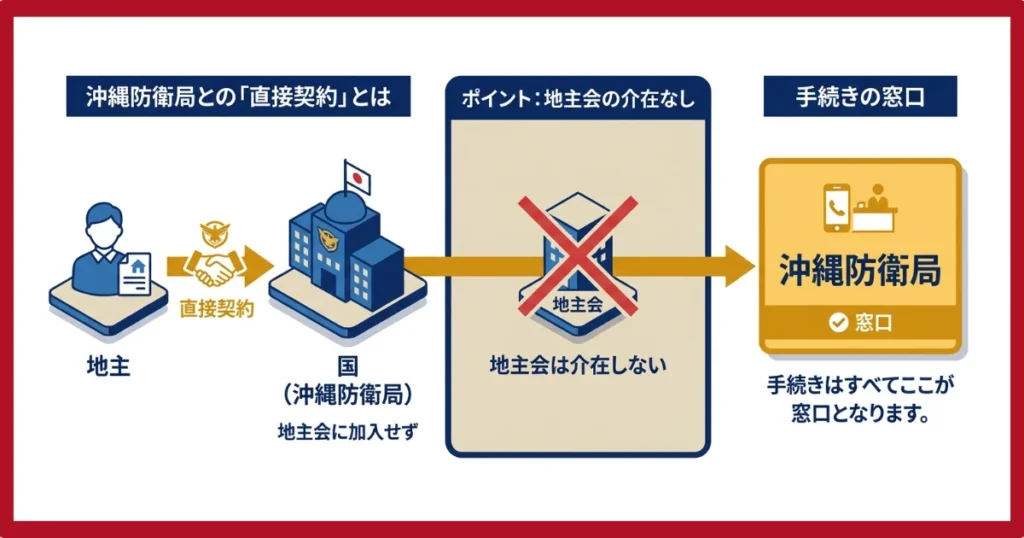 地主会に入っていない場合は沖縄防衛局へ直接届け出る