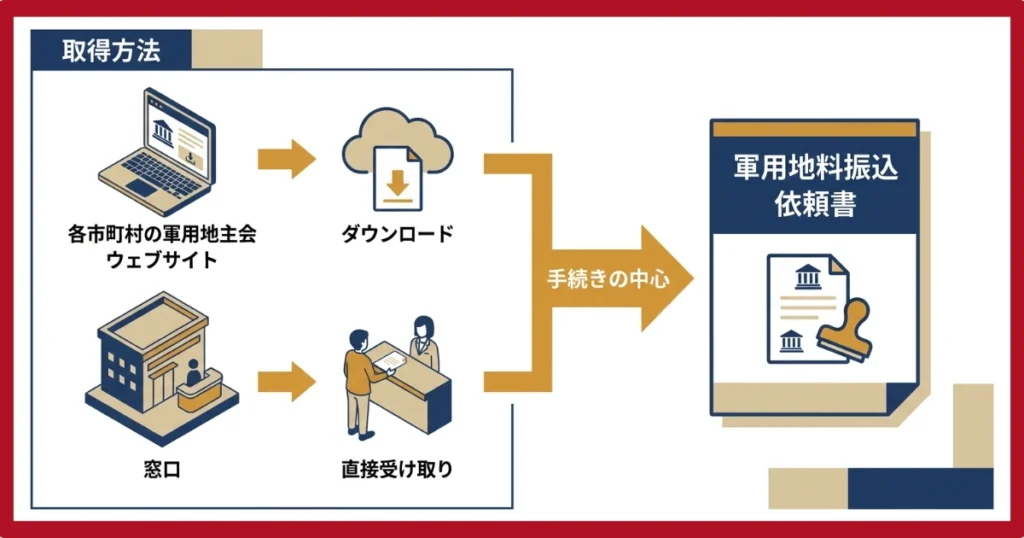 軍用地料振込依頼書の入手方法