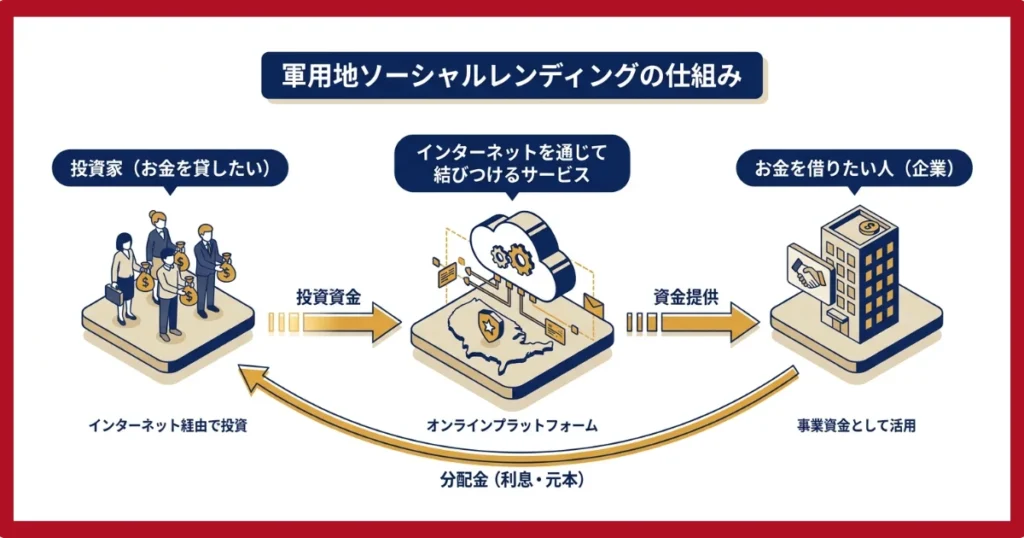 軍用地のソーシャルレンディングとは