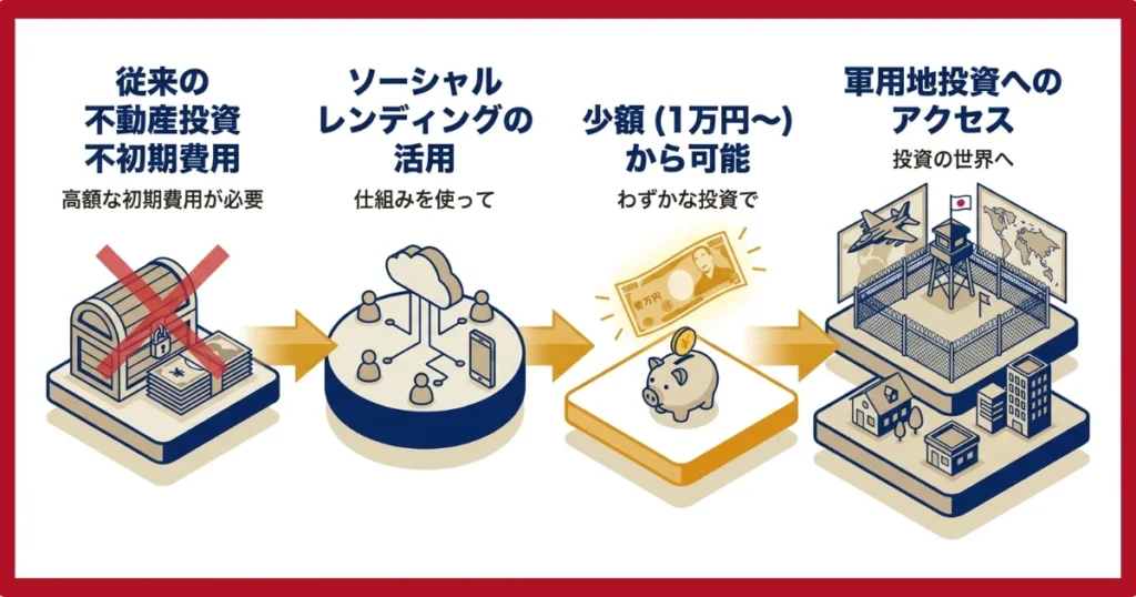 ソーシャルレンディングは1万円から
