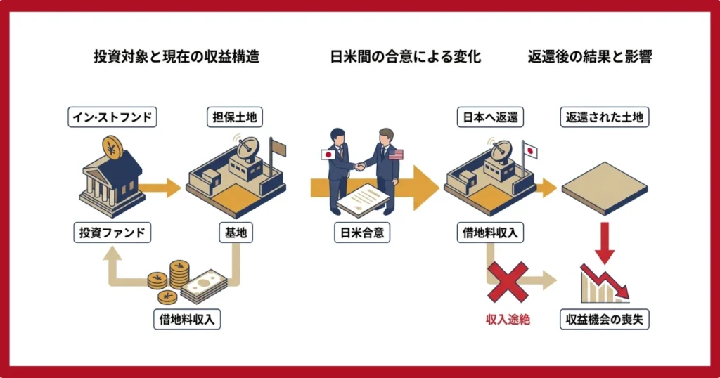 基地返還のリスク