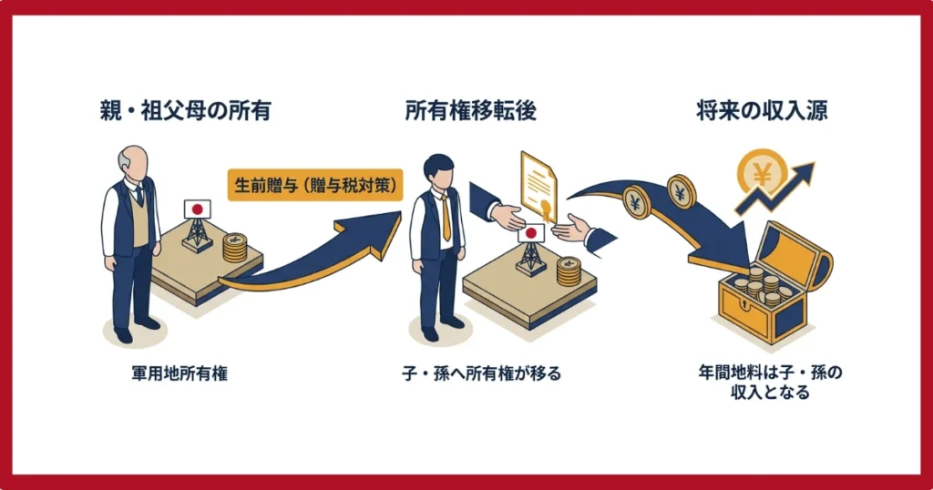 軍用地の贈与は子や孫の収入になる