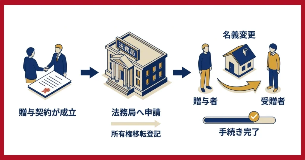 贈与が成立したら所有権移転登記を