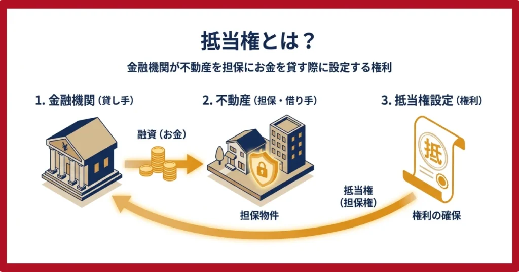 「抵当権」とは