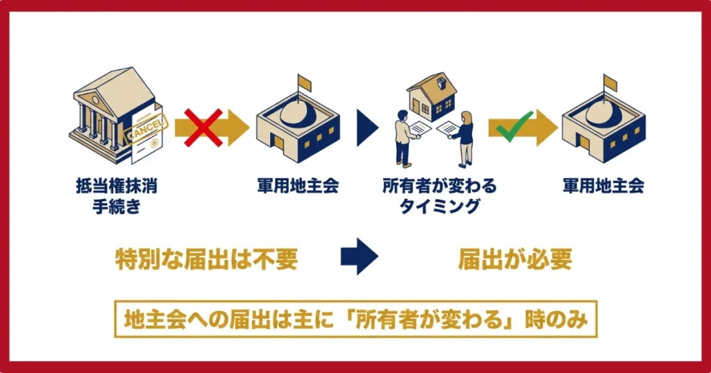 地主会への届出は必要ない