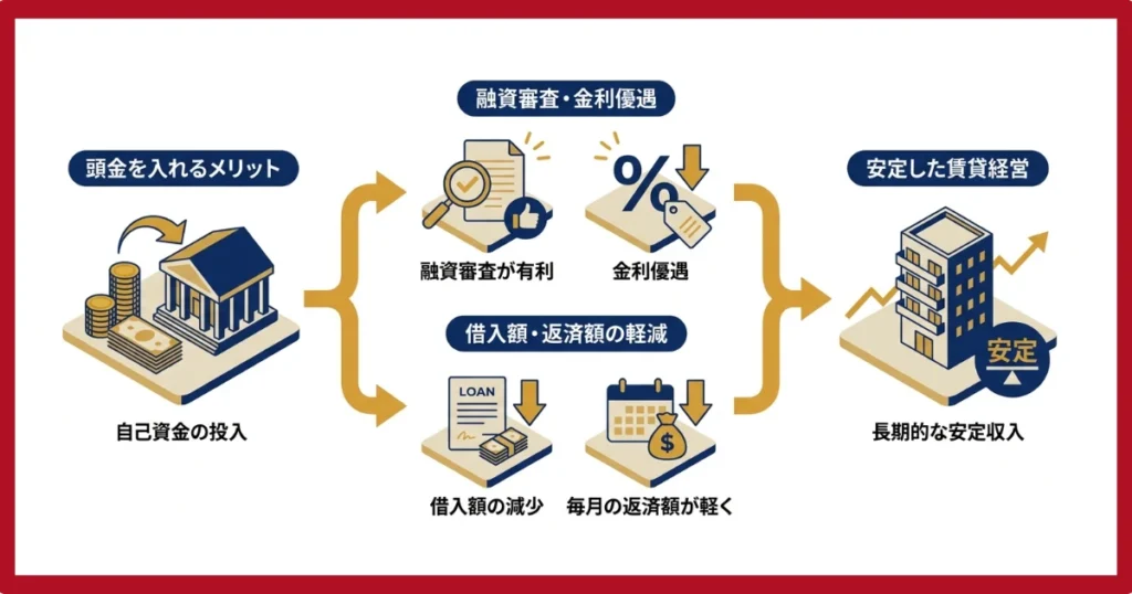 頭金は融資を受ける上で重要