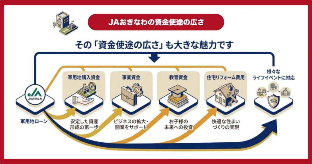 資金使途の広さ