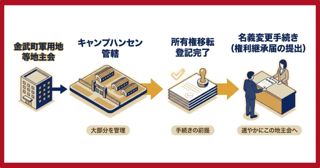 地主会への届け出が必要