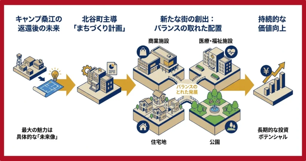 キャンプ桑江の返還後の計画
