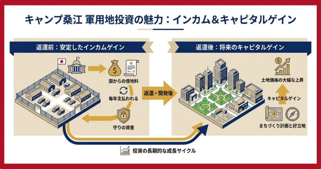 キャンプ桑江はインカムゲインとキャピタルゲインの両方が見込める