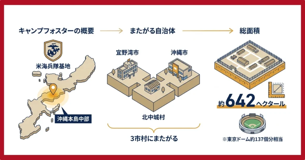 キャンプフォスターの概要