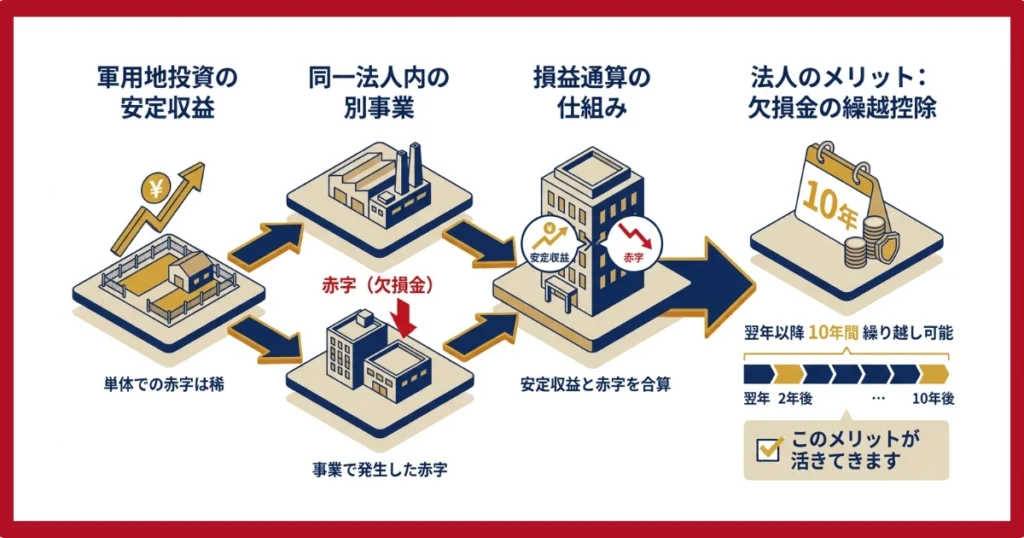 損失（赤字）を10年間繰り越せる