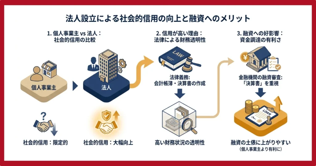 社会的信用が高まり融資を受けやすくなる