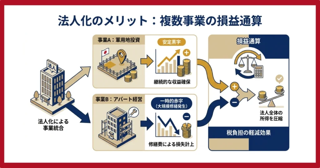 損益通算について
