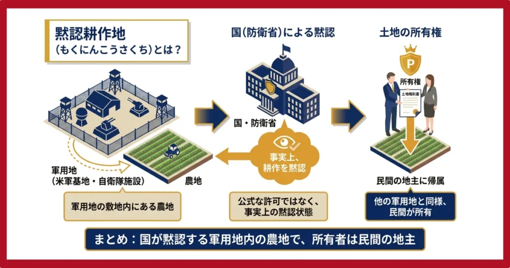 黙認耕作とは