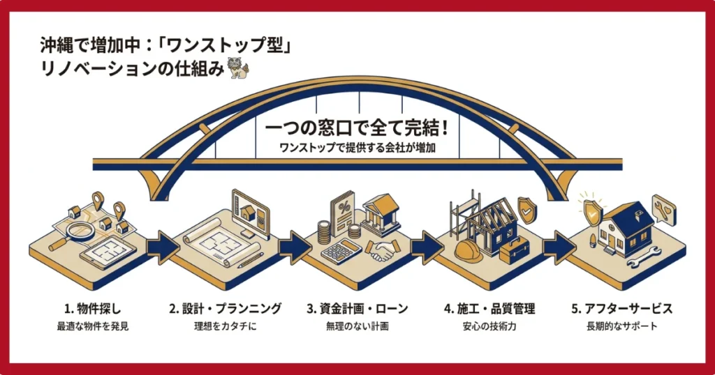 沖縄でワンストップ型リノベーション会社