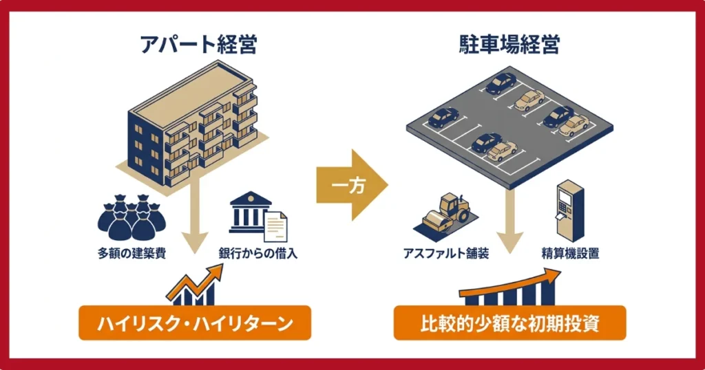 駐車場経営は比較的ローリスク
