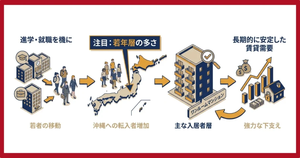 若年層の流入が沖縄のワンルーム需要を下支えしている