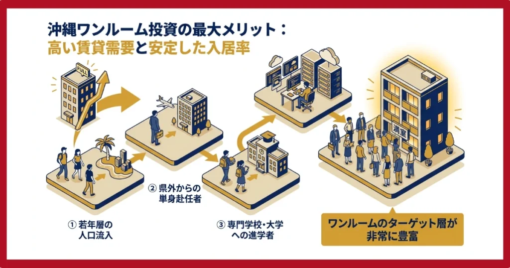 高い賃貸需要と安定した入居率