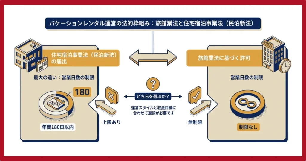 「旅館業法」と「住宅宿泊事業法（民泊新法）」の違い