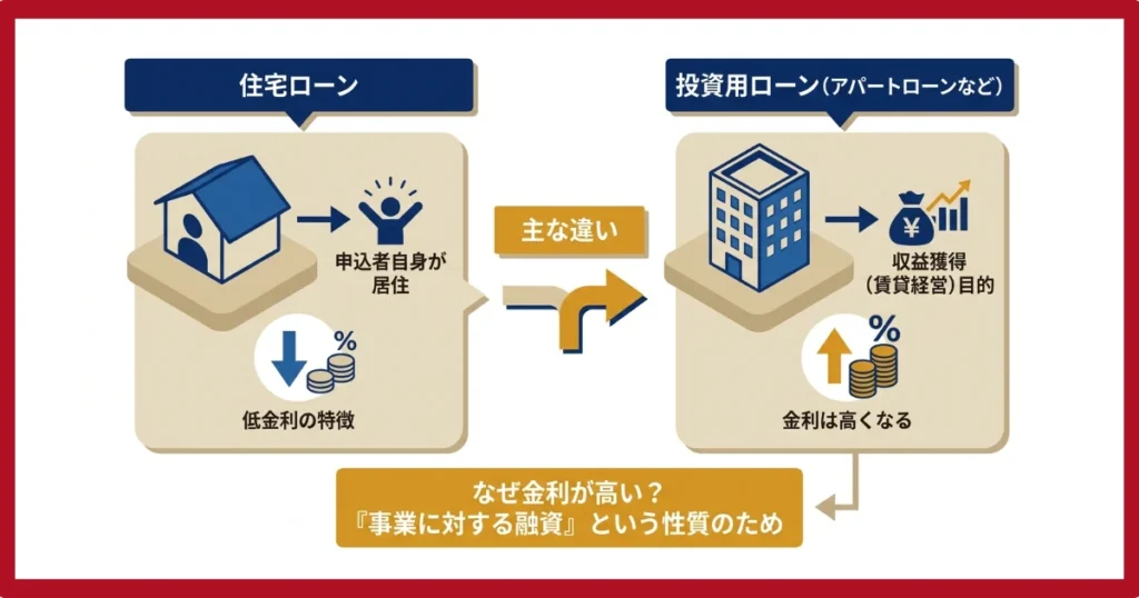 投資用ローンと住宅ローンの違い