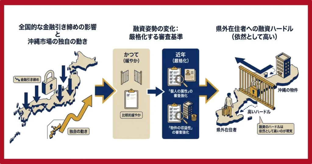 沖縄不動産融資の近年の動向