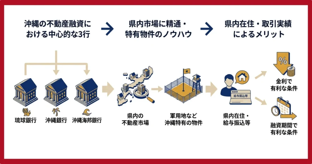 沖縄の主要三行