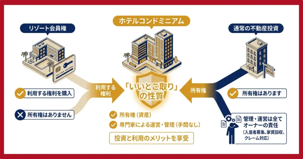 ホテルコンドミニアム投資の性質