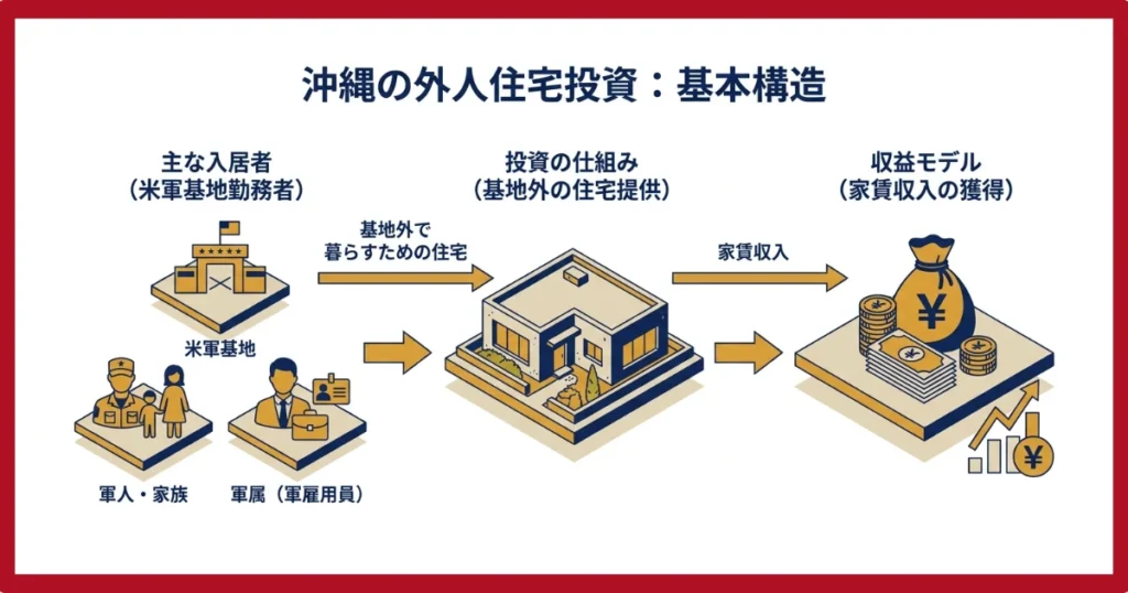 軍人・軍属向けの賃貸経営の仕組み