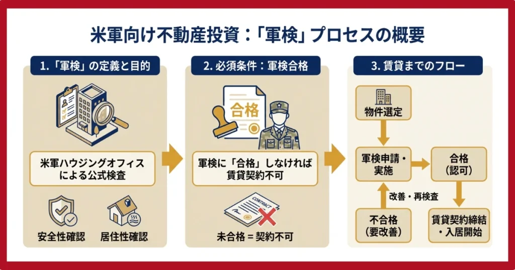 軍検のプロセス