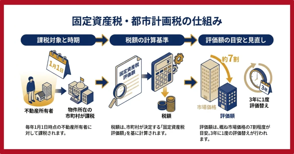 固定資産税と都市税について